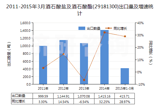 2011-2015年3月酒石酸鹽及酒石酸酯(29181300)出口量及增速統(tǒng)計(jì) 2011-2015年3月酒石酸鹽及酒石酸酯(29181300)出口量及增速統(tǒng)計(jì)